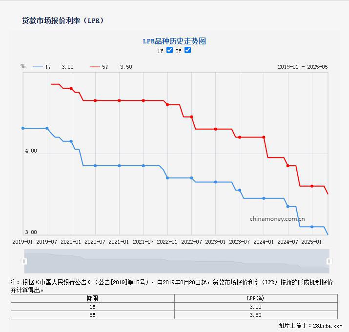 重磅！降息！桂林房贷利率3.0% - 武汉生活资讯 - 武汉28生活网 wh.28life.com